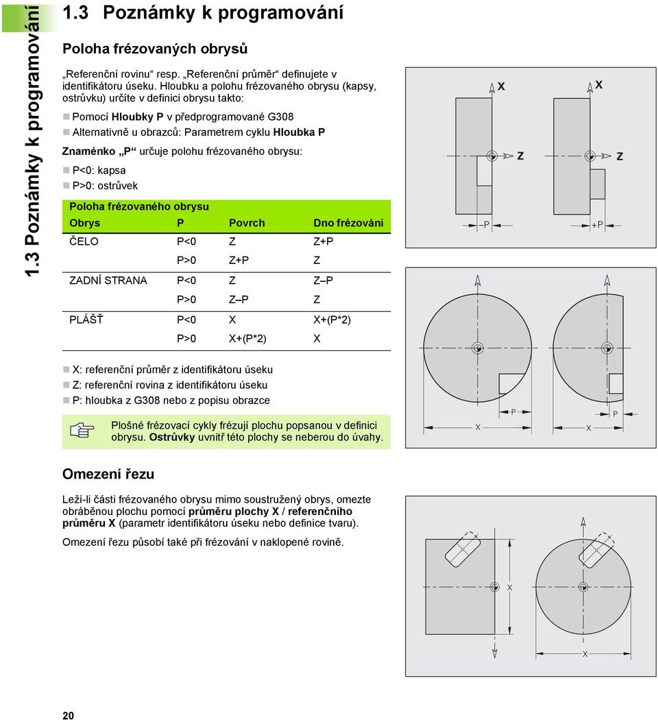 polohu frézovaného obrysu: P<0: kapsa P>0: ostrůvek Poloha frézovaného obrysu Obrys P Povrch Dno frézování ČELO P<0 Z Z+P P>0 Z+P Z ZADNÍ STRANA P<0 P>0 PLÁŠŤ P<0 P>0 Z Z P X X+(P*2) Z P Z X+(P*2) X