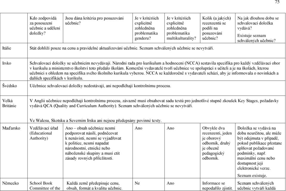 Kolik (a jakých) recenzentů se podílí na posuzování učebnic? Na jak dlouhou dobu se schvalovací doloţka vydává? Existuje seznam schválených učebnic?