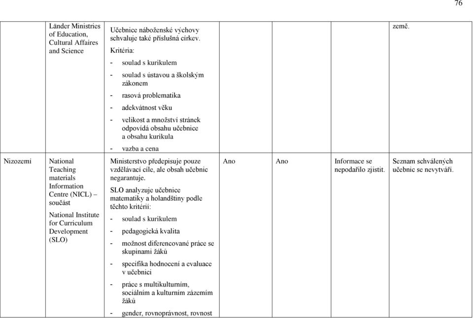 National Teaching materials Information Centre (NICL) součást National Institute for Curriculum Development (SLO) Ministerstvo předepisuje pouze vzdělávací cíle, ale obsah učebnic negarantuje.