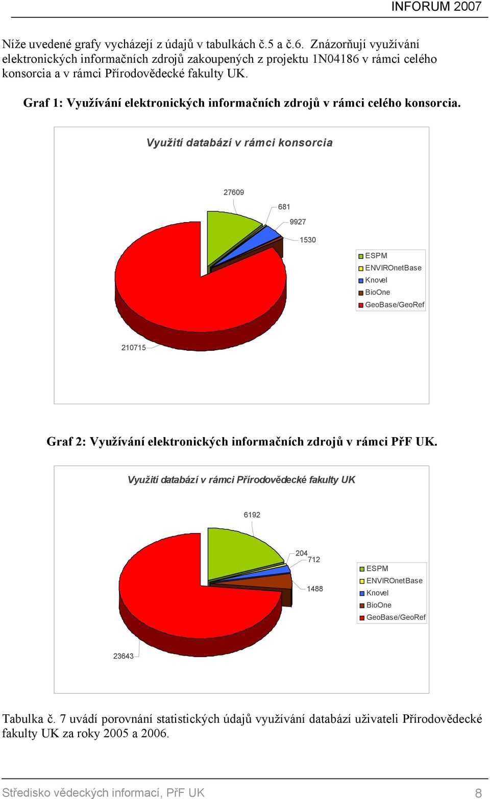 Graf 1: Využívání elektronických informačních zdrojů v rámci celého konsorcia.