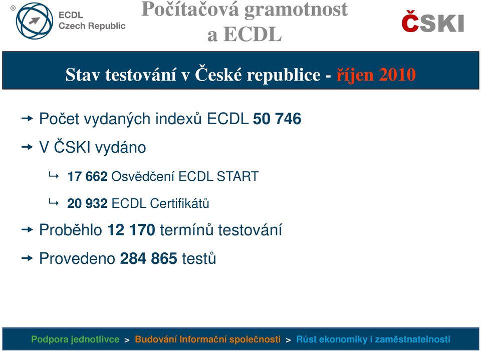 662 Osvědčení ECDL START 20 932 ECDL Certifikátů