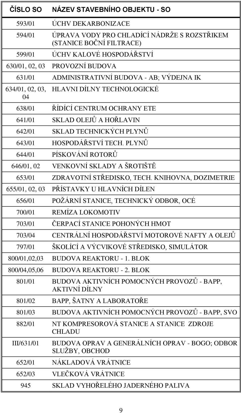 643/01 HOSPODÁŘSTVÍ TECH. PLYNŮ 644/01 PÍSKOVÁNÍ ROTORŮ 646/01, 02 VENKOVNÍ SKLADY A ŠROTIŠTĚ 653/01 ZDRAVOTNÍ STŘEDISKO, TECH.