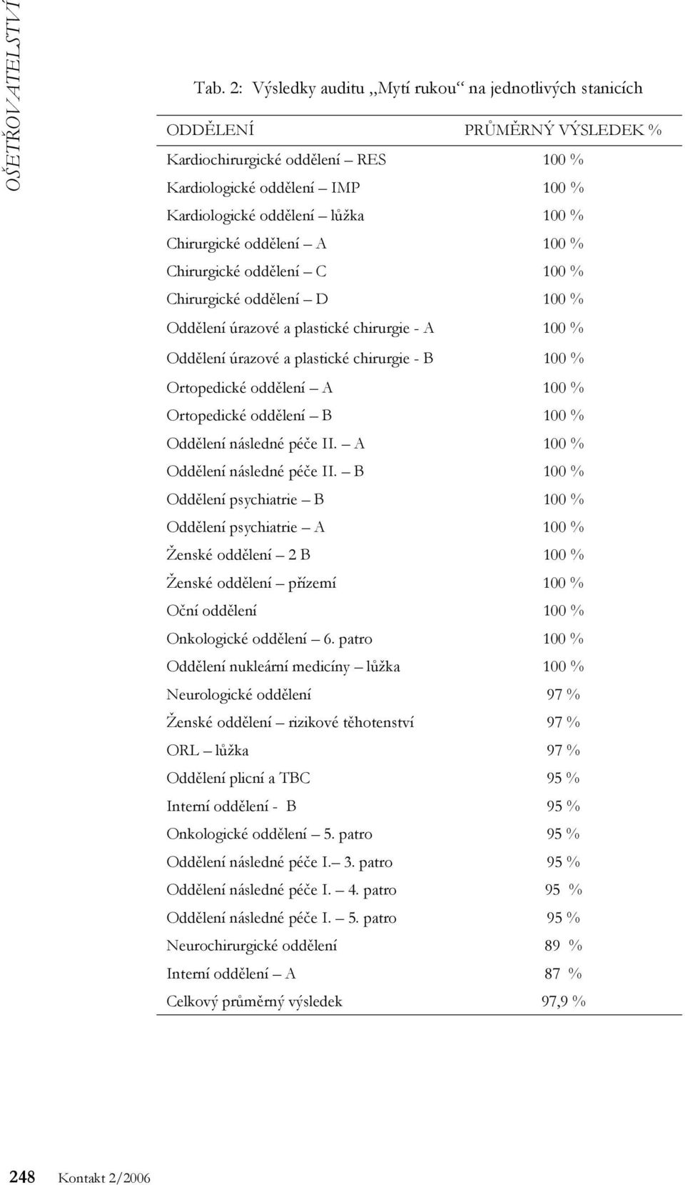 oddělení A 100 % Ortopedické oddělení B 100 % Oddělení následné péče II. A 100 % Oddělení následné péče II.