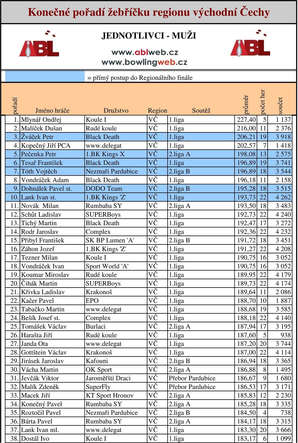 liga A 198,08 13 2 575 6. Tesař František Black Death VČ 1.liga 196,89 19 3 741 7. Tóth Vojtěch Nezmaři Pardubice VČ 2.liga B 196,89 18 3 544 8. Vondráček Adam Black Death VČ 1.liga 196,18 11 2 158 9.