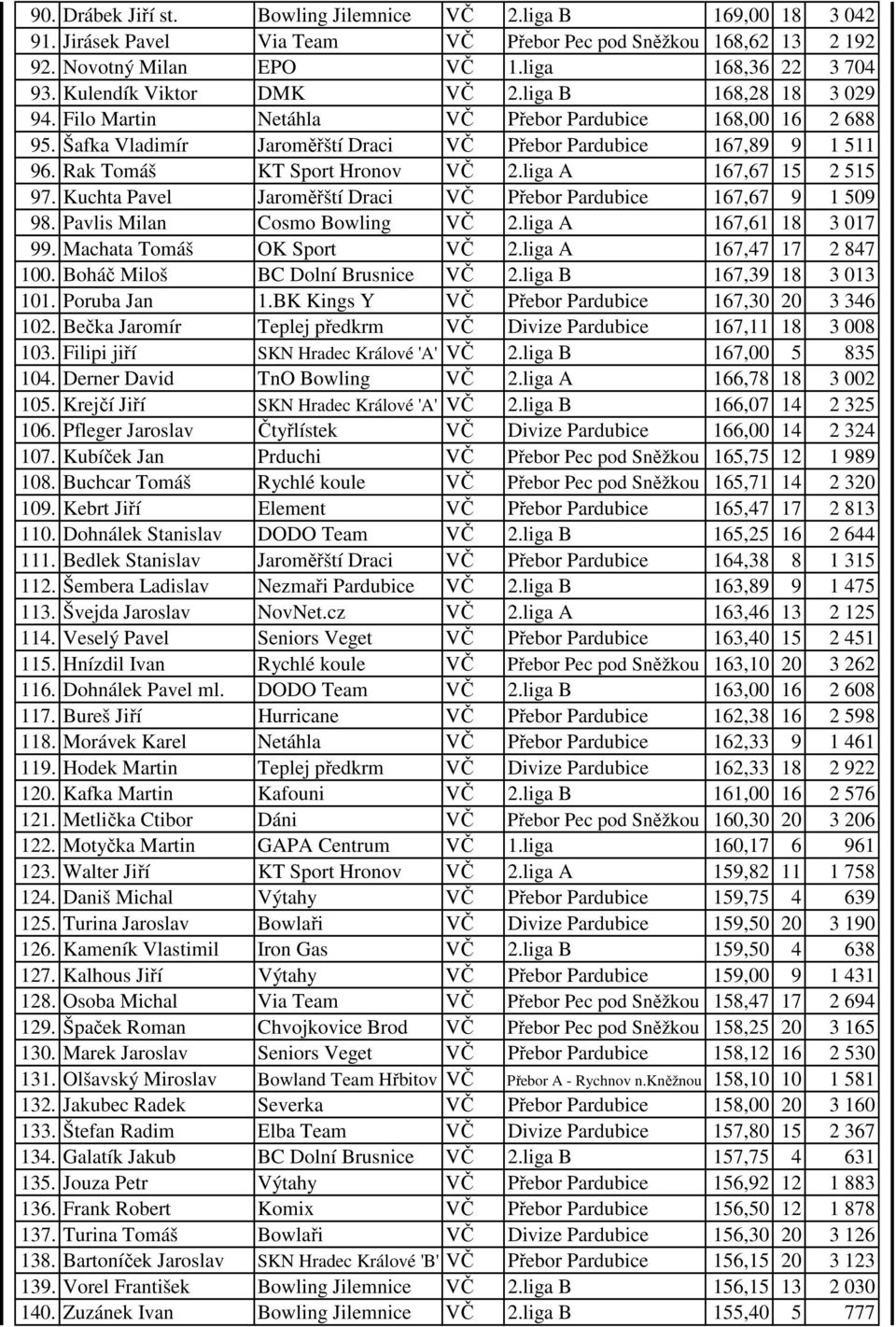 Rak Tomáš KT Sport Hronov VČ 2.liga A 167,67 15 2 515 97. Kuchta Pavel Jaroměřští Draci VČ Přebor Pardubice 167,67 9 1 509 98. Pavlis Milan Cosmo Bowling VČ 2.liga A 167,61 18 3 017 99.