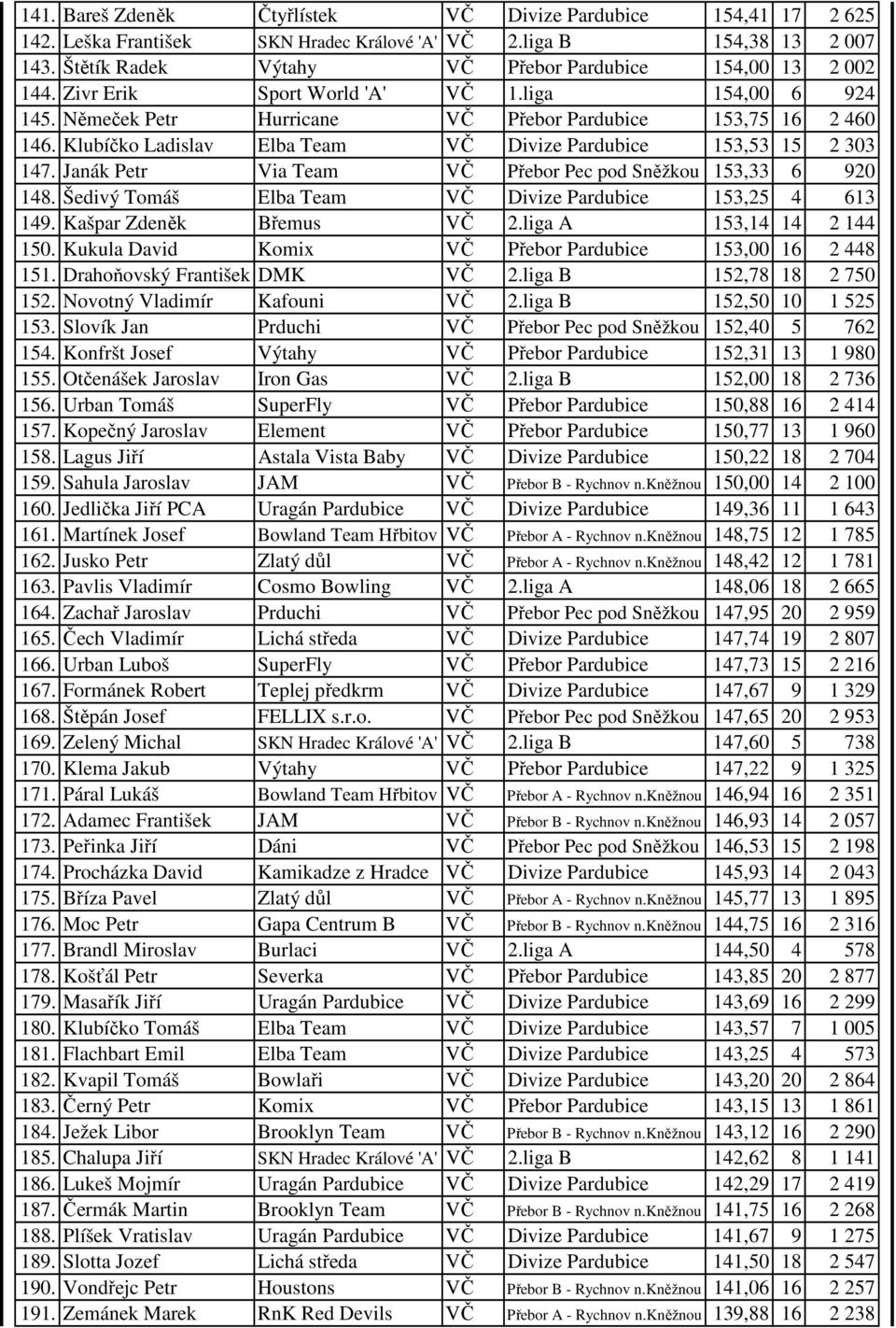 Klubíčko Ladislav Elba Team VČ Divize Pardubice 153,53 15 2 303 147. Janák Petr Via Team VČ Přebor Pec pod Sněžkou 153,33 6 920 148. Šedivý Tomáš Elba Team VČ Divize Pardubice 153,25 4 613 149.