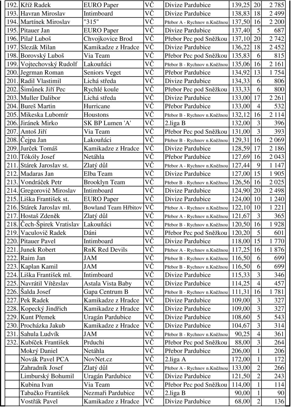 Slezák Milan Kamikadze z Hradce VČ Divize Pardubice 136,22 18 2 452 198. Borovský Luboš Via Team VČ Přebor Pec pod Sněžkou 135,83 6 815 199. Vojtechovský Rudolf Lakouňáci VČ Přebor B - Rychnov n.