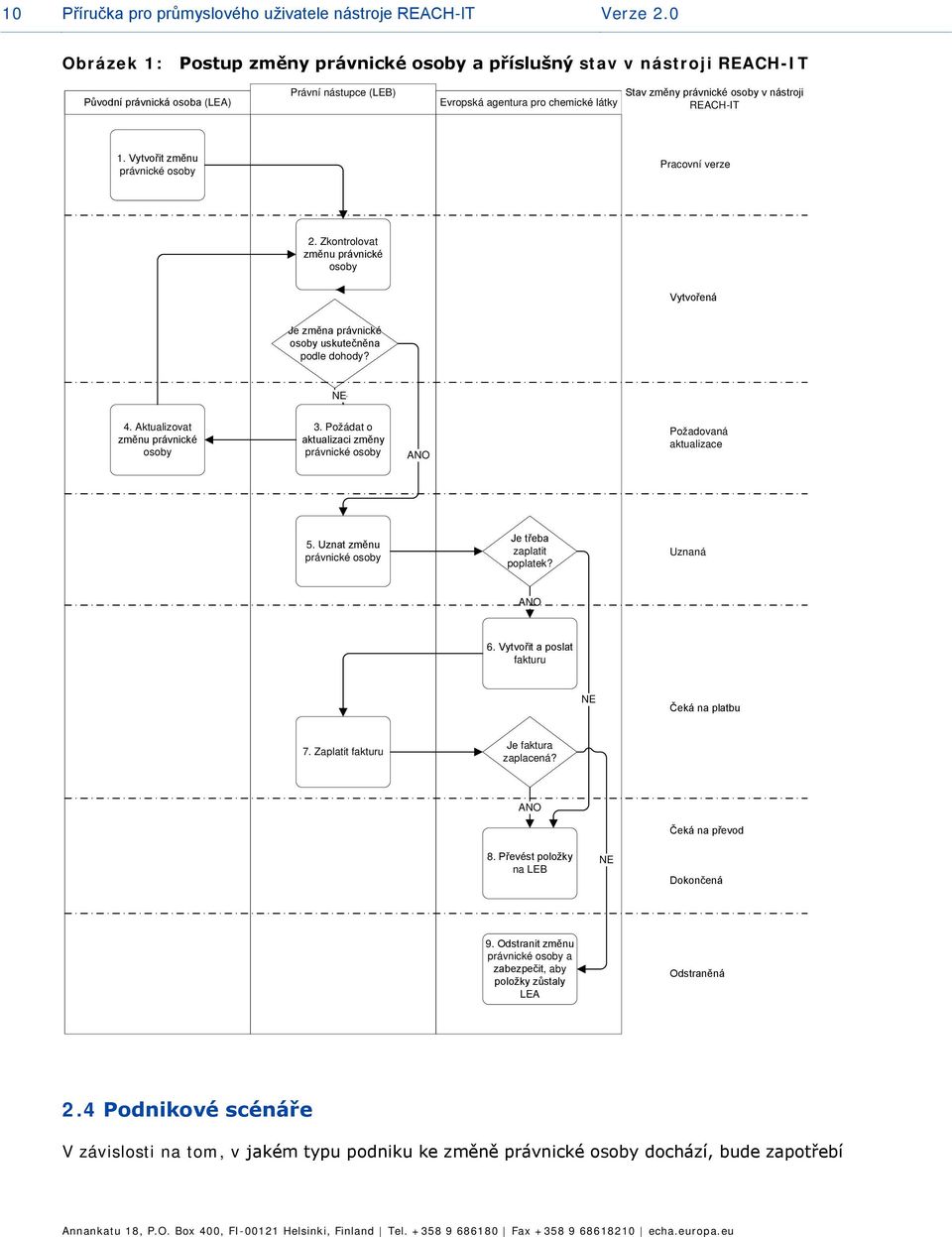 nástroji REACH-IT 1. Vytvořit změnu právnické osoby Pracovní verze 2. Zkontrolovat změnu právnické osoby Vytvořená Je změna právnické osoby uskutečněna podle dohody? NE 4.