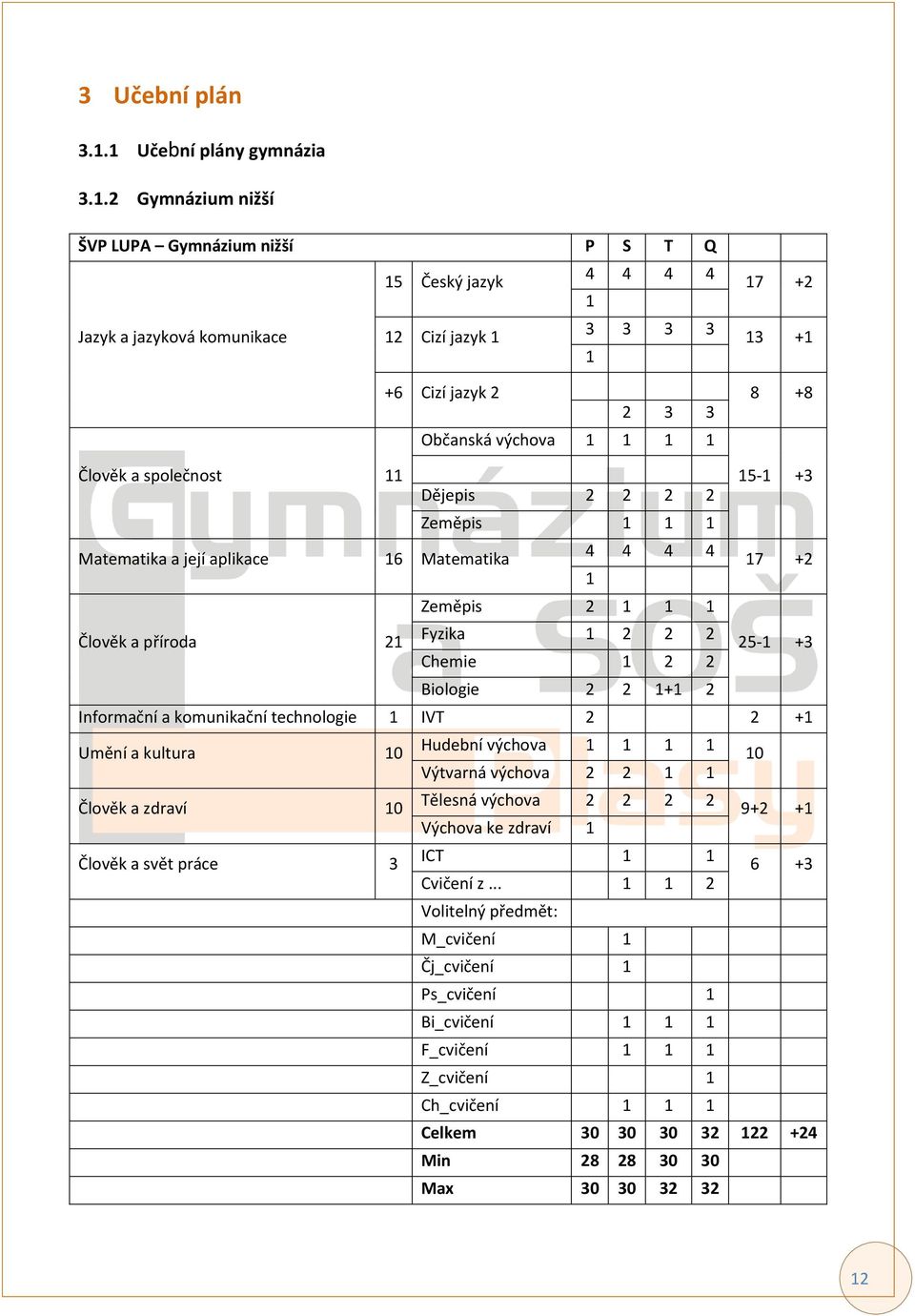 Matematika a její aplikace 16 Matematika Člověk a příroda 21 +6 Cizí jazyk 2 8 +8 2 3 3 Občanská výchova 1 1 1 1 Dějepis 2 2 2 2 Zeměpis 1 1 1 4 4 4 4 Zeměpis 2 1 1 1 Fyzika 1 2 2 2 Chemie 1 2 2