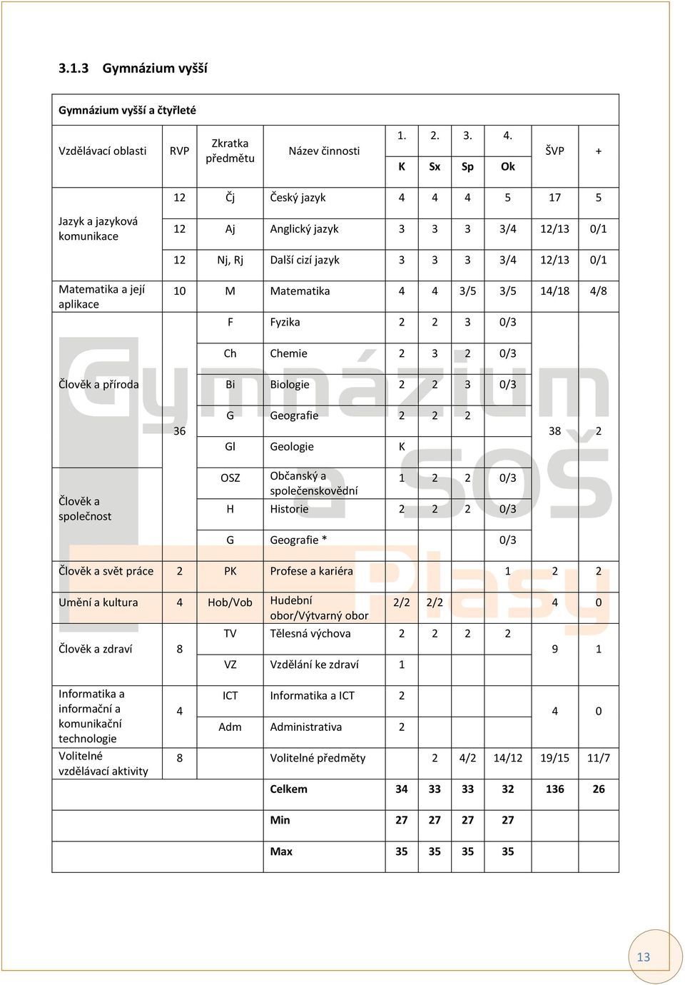 Matematika 4 4 3/5 3/5 14/18 4/8 F Fyzika 2 2 3 0/3 Ch Chemie 2 3 2 0/3 Člověk a příroda Bi Biologie 2 2 3 0/3 36 G Geografie 2 2 2 Gl Geologie K 38 2 Člověk a společnost OSZ Občanský a 1 2 2 0/3