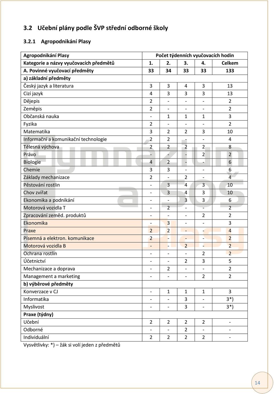 Matematika 3 2 2 3 10 Informační a komunikační technologie 2 2 - - 4 Tělesná výchova 2 2 2 2 8 Právo - - - 2 2 Biologie 4 2 - - 6 Chemie 3 3 - - 6 Základy mechanizace 2-2 - 4 Pěstování rostlin - 3 4