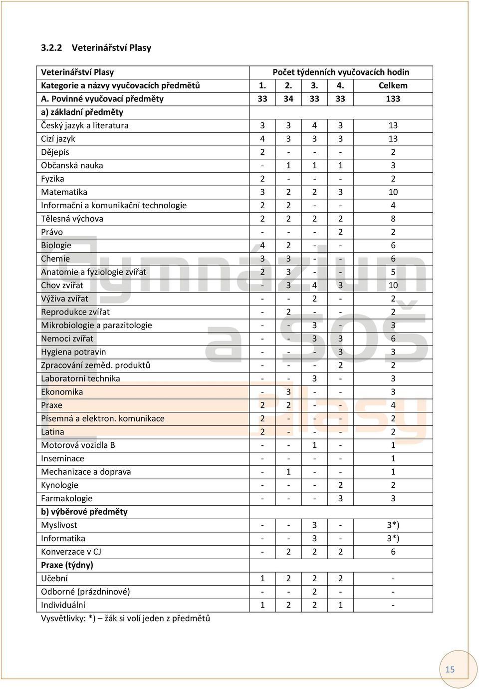 3 10 Informační a komunikační technologie 2 2 - - 4 Tělesná výchova 2 2 2 2 8 Právo - - - 2 2 Biologie 4 2 - - 6 Chemie 3 3 - - 6 Anatomie a fyziologie zvířat 2 3 - - 5 Chov zvířat - 3 4 3 10 Výživa