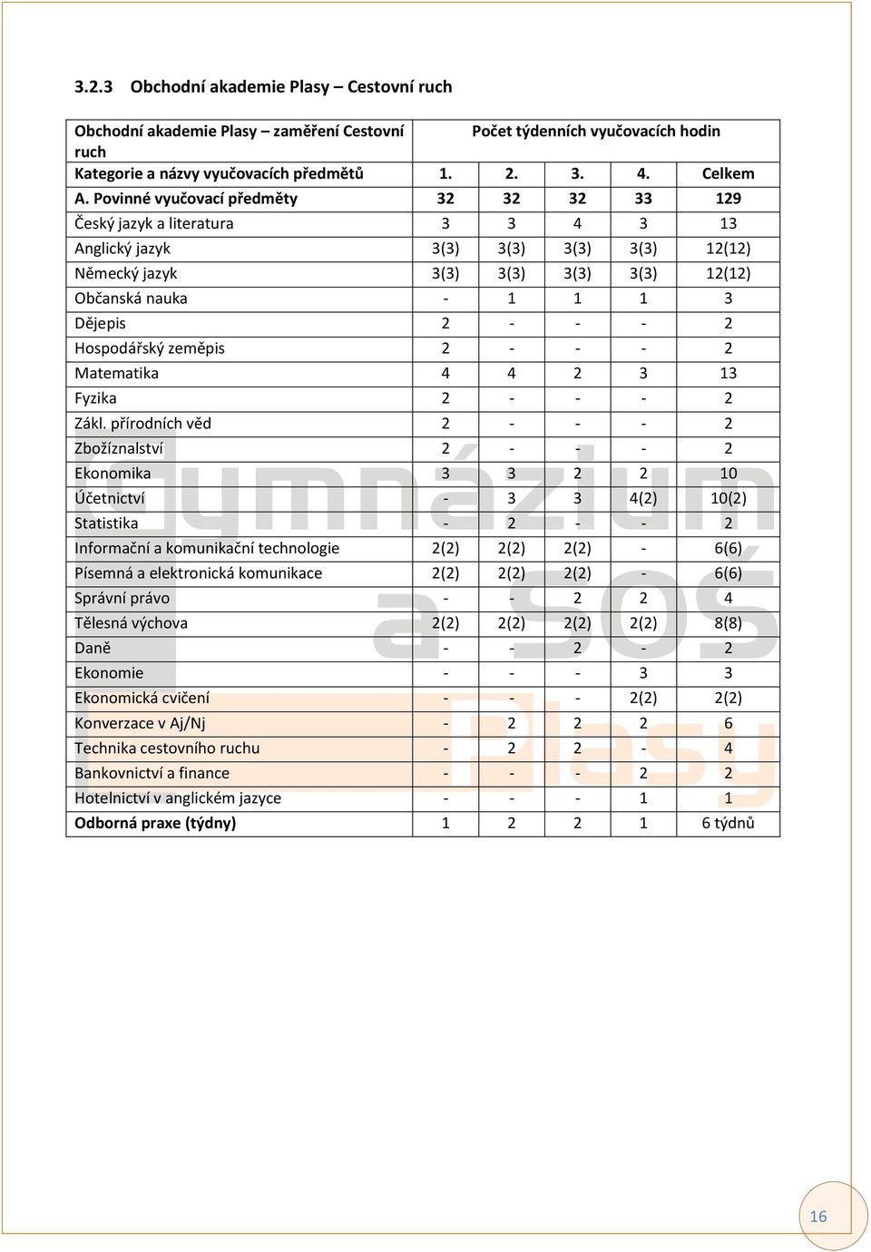 - - 2 Hospodářský zeměpis 2 - - - 2 Matematika 4 4 2 3 13 Fyzika 2 - - - 2 Zákl.