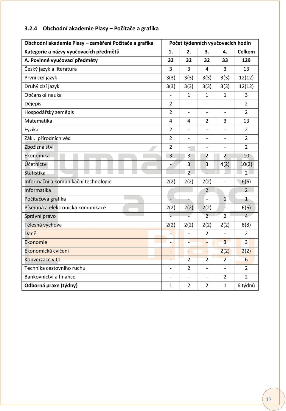 2 - - - 2 Hospodářský zeměpis 2 - - - 2 Matematika 4 4 2 3 13 Fyzika 2 - - - 2 Zákl.