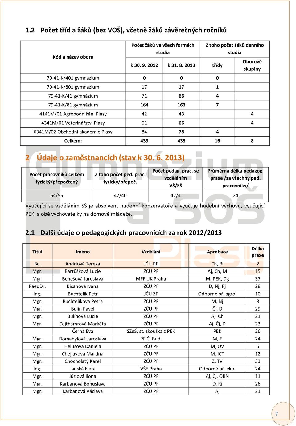 Agropodnikání Plasy 42 43 4 4341M/01 Veterinářství Plasy 61 66 4 6341M/02 Obchodní akademie Plasy 84 78 4 Celkem: 439 433 16 8 2 Údaje o zaměstnancích (stav k 30. 6. 2013) Počet pracovníků celkem fyzický/přepočtený Z toho počet ped.