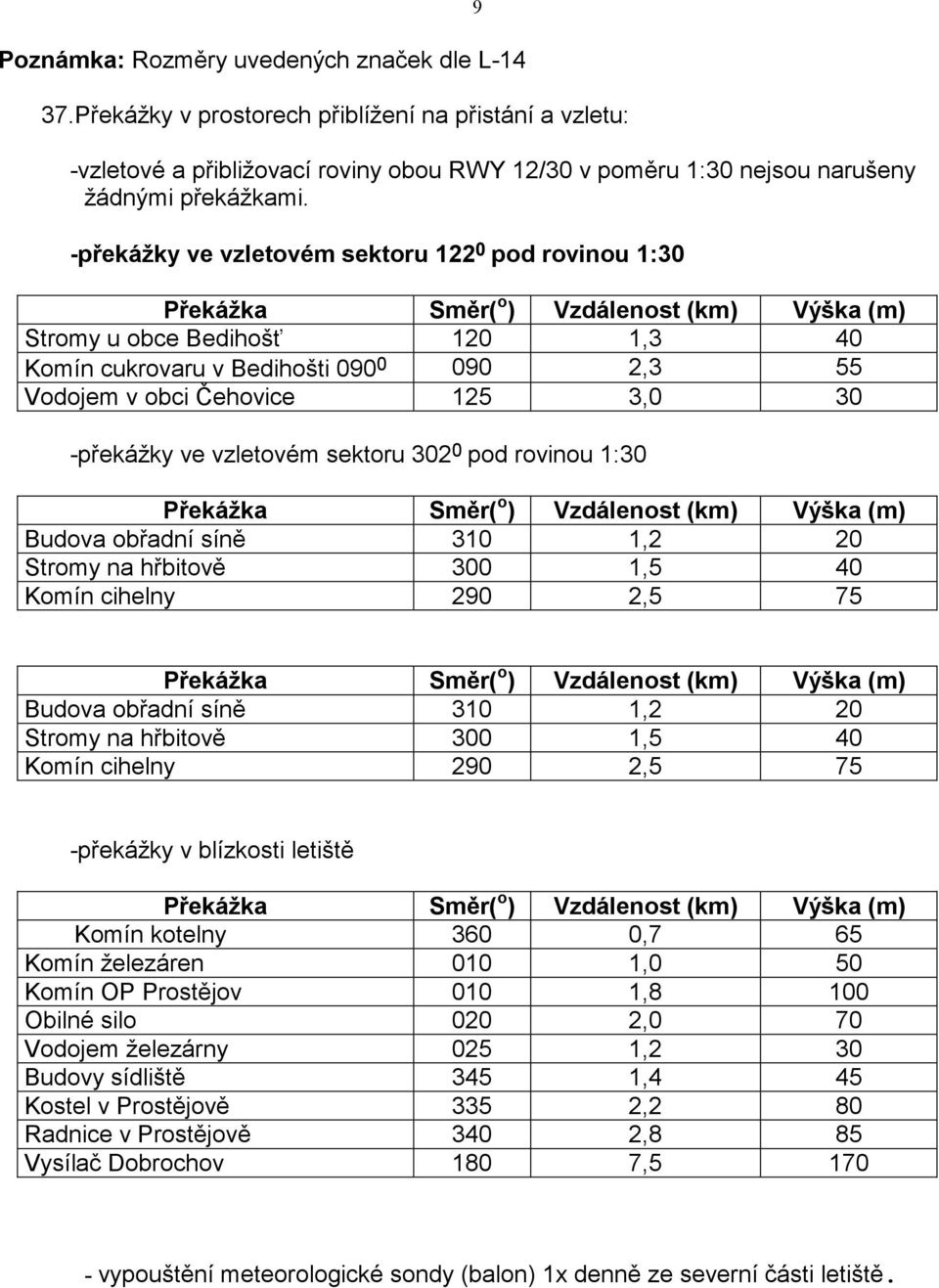 Čehovice 125 3,0 30 -překážky ve vzletovém sektoru 302 0 pod rovinou 1:30 Překážka Směr( o ) Vzdálenost (km) Výška (m) Budova obřadní síně 310 1,2 20 Stromy na hřbitově 300 1,5 40 Komín cihelny 290