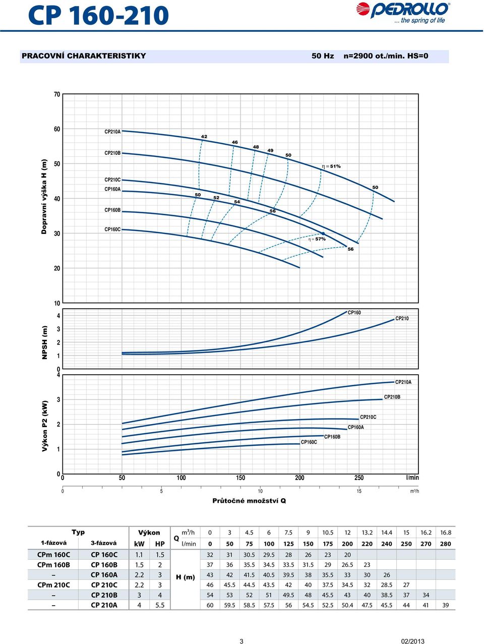 CP160A CP210B CP210 CP210A 0 0 50 100 150 200 250 0 5 10 15 Pr to némnožstvíq l/min m³/h 1-fázová 3-fázová Výkon m³/h 0 3 4.5 6 7.5 9 10.5 12 13.2 14.4 15 16.2 16.