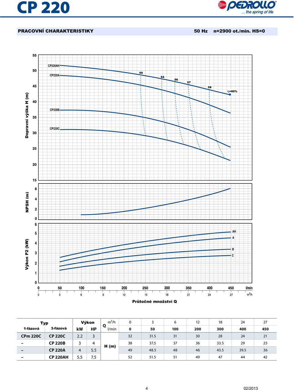 1-fázová Výkon m³/h 0 3 6 12 18 24 27 Q 3-fázová kw HP l/min 0 50 100 200 300 400 450 CPm 220C CP 220C 2.
