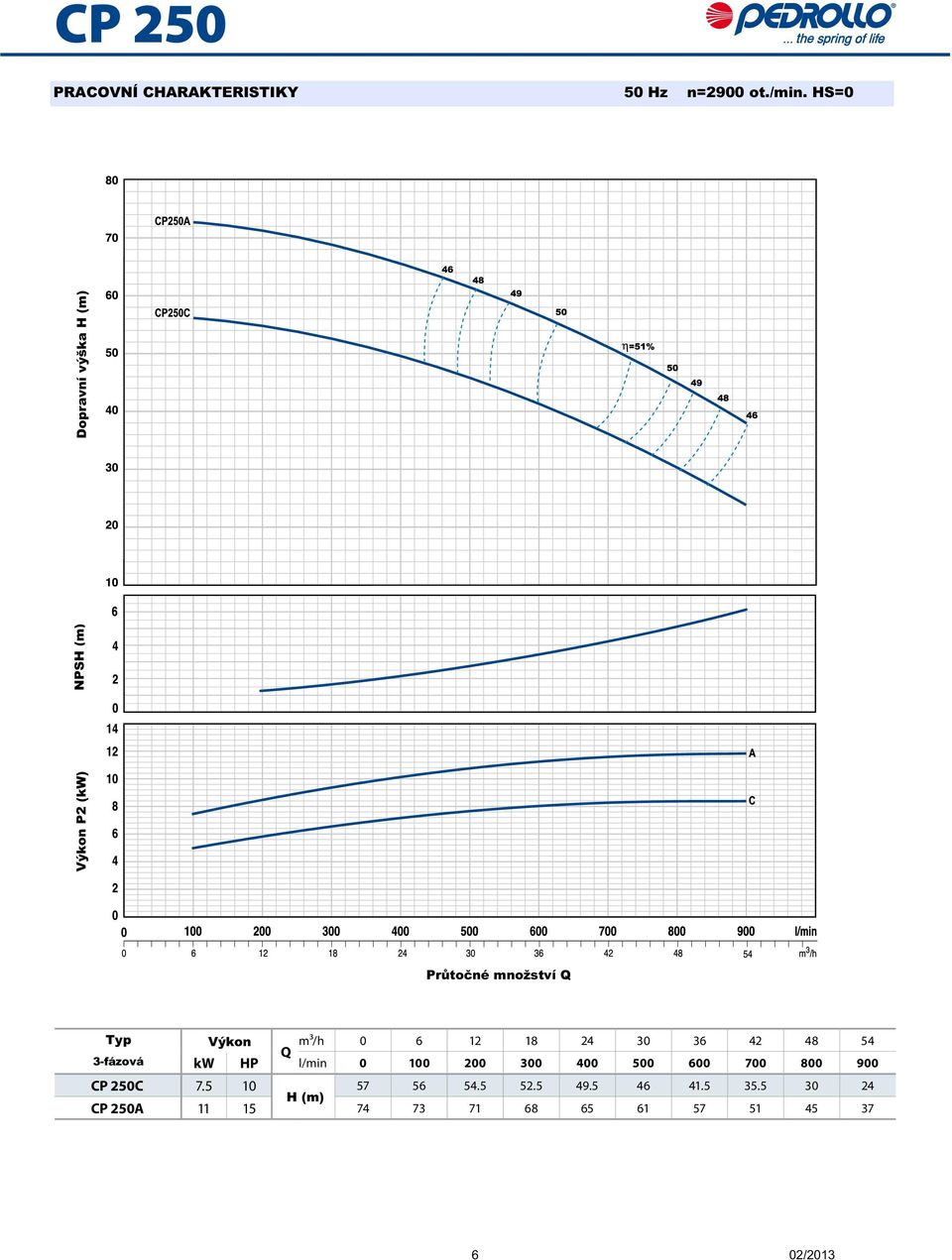 18 24 30 36 42 48 54 Q 3-fázová kw HP l/min 0 100 200 300 400 500 600 700 800 900