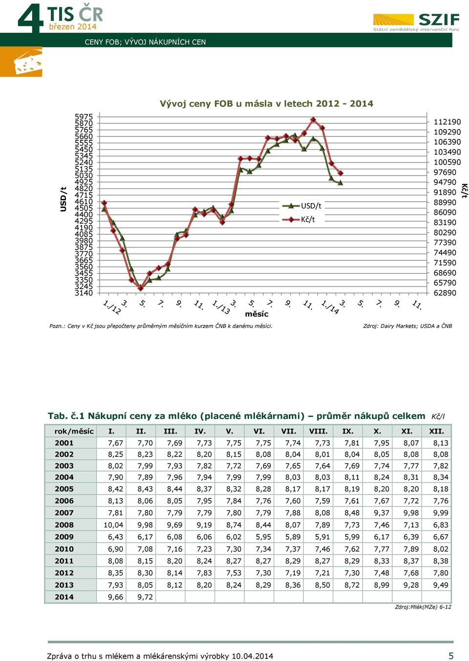: Ceny v Kč jsou přepočteny průměrným měsíčním kurzem ČNB k danému měsíci. Zdroj: Dairy Markets; USDA a ČNB Tab. č.1 Nákupní ceny za mléko (placené mlékárnami) průměr nákupů celkem Kč/l rok/měsíc I.