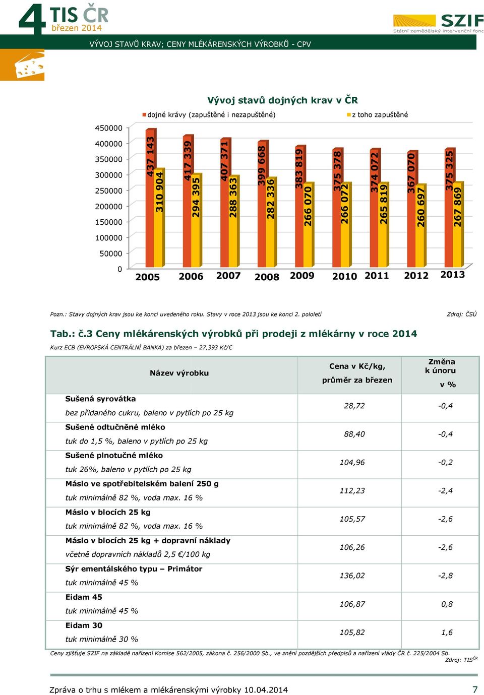 : Stavy dojných krav jsou ke konci uvedeného roku. Stavy v roce 2013 jsou ke konci 2. pololetí Zdroj: ČSÚ Tab.: č.