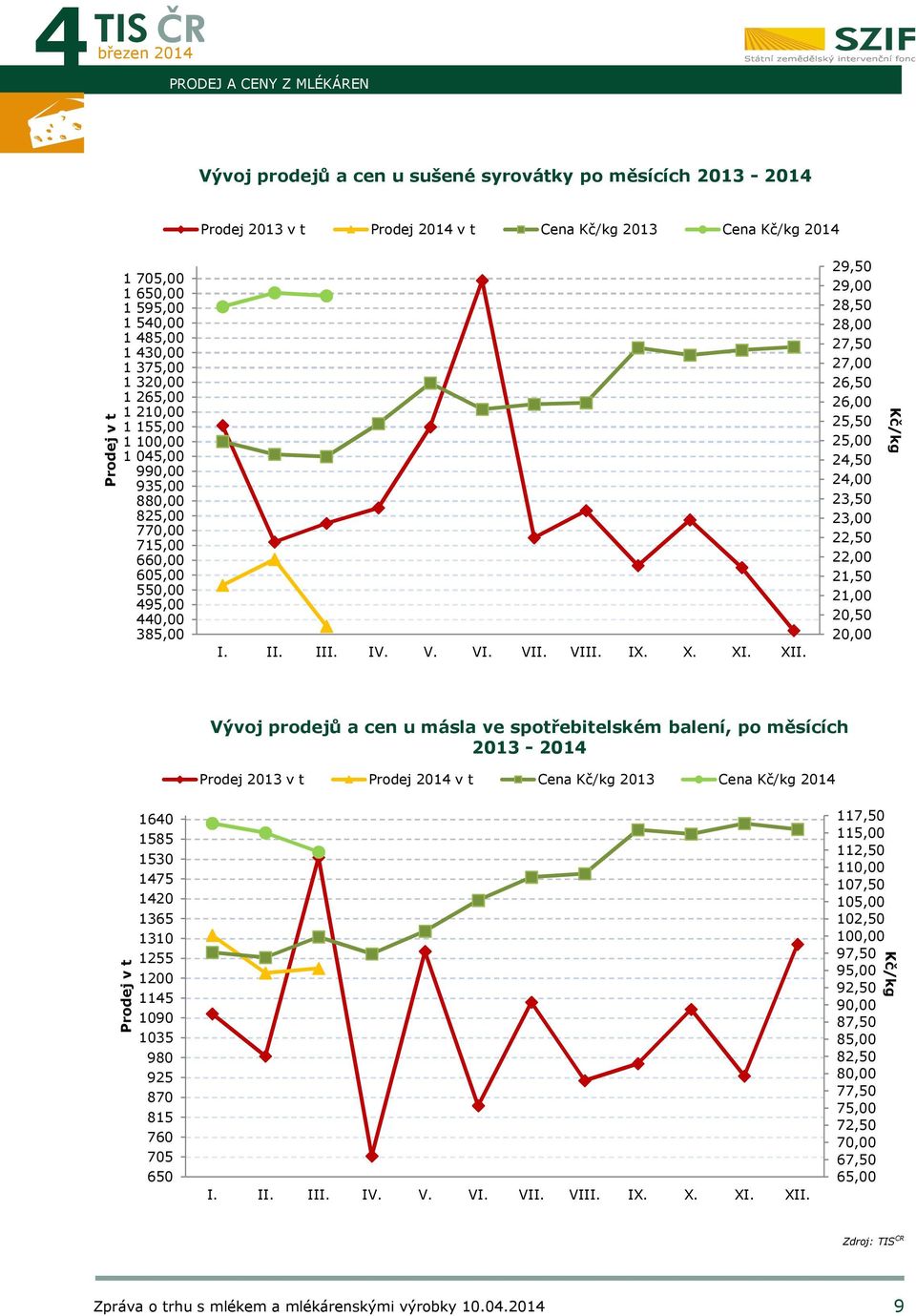 XII. 29,50 29,00 28,50 28,00 27,50 27,00 26,50 26,00 25,50 25,00 24,50 24,00 23,50 23,00 22,50 22,00 21,50 21,00 20,50 20,00 Kč/kg Vývoj prodejů a cen u másla ve spotřebitelském balení, po měsících