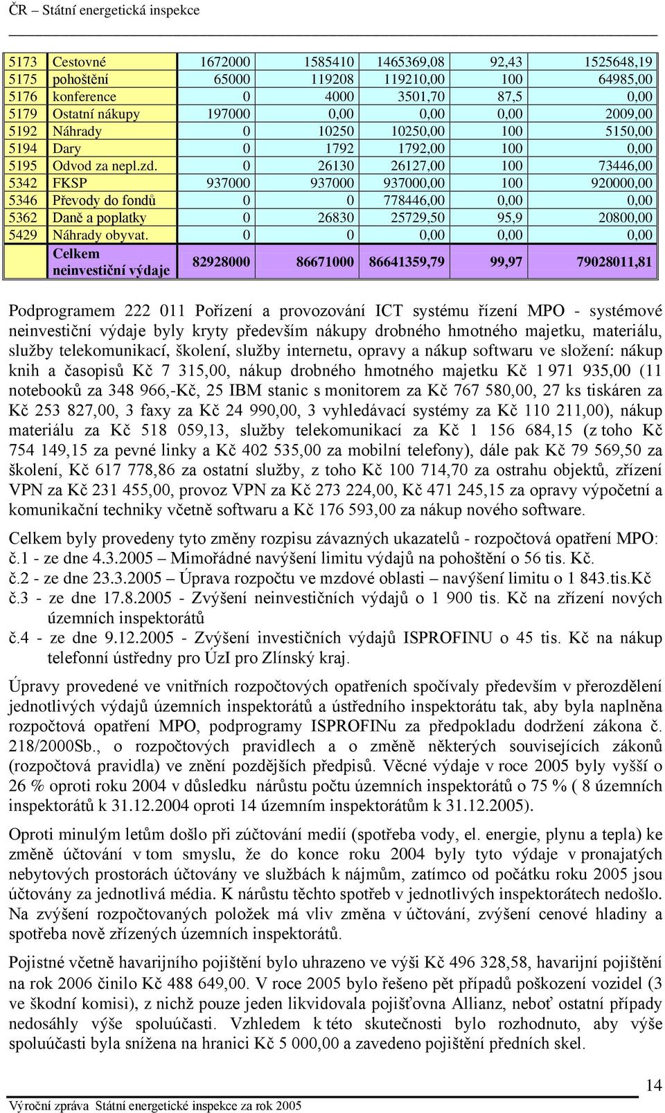 0 26130 26127,00 100 73446,00 5342 FKSP 937000 937000 937000,00 100 920000,00 5346 Převody do fondů 0 0 778446,00 0,00 0,00 5362 Daně a poplatky 0 26830 25729,50 95,9 20800,00 5429 Náhrady obyvat.