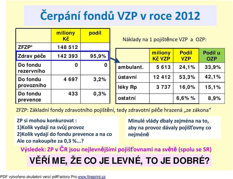 ústavní léky Rp ostatní miliony Kč VZP 5 613 12 412 3 737 Podíl VZP 24,1% 53,3% 16,0% 6,6%% Podíl u OZP 33,9% 42,1% 15,1% 8,9% ZFZP: Základnífondy zdravotního pojištění, tedy