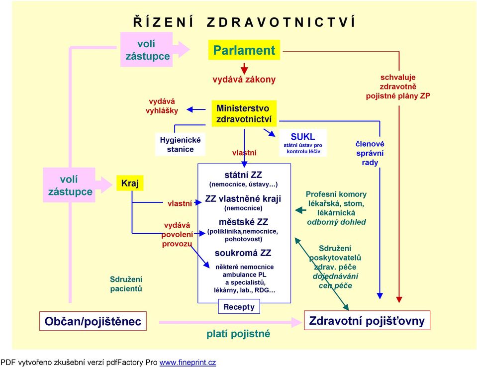 (poliklinika,nemocnice, pohotovost) soukromá ZZ některé nemocnice ambulance PL a specialistů, lékárny, lab.