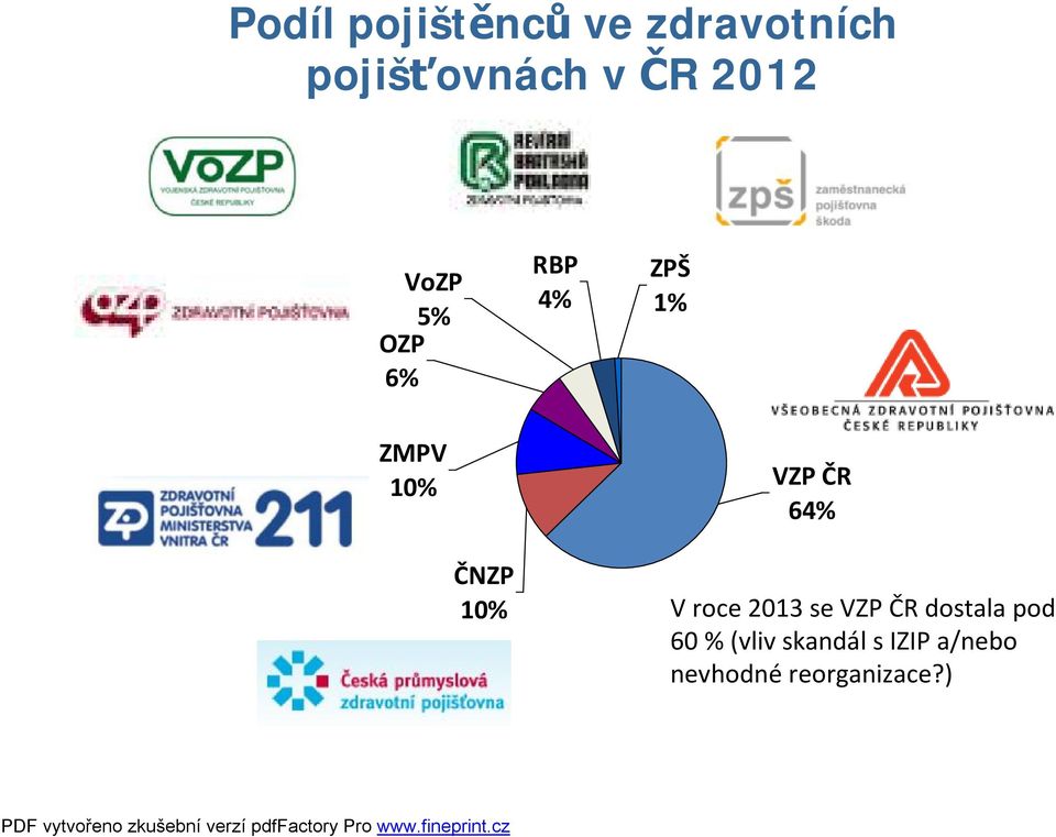 ČNZP 10% VZP ČR 64% V roce 2013 se VZP ČR dostala