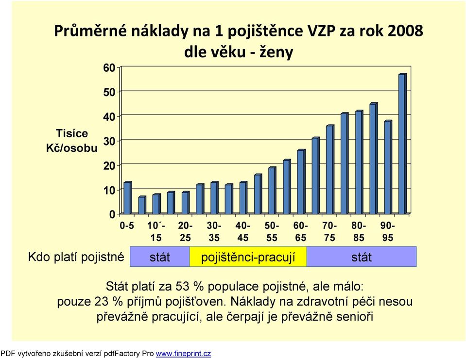 pojištěnci-pracují stát 90-95 Stát platí za 53 % populace pojistné, ale málo: pouze 23 %