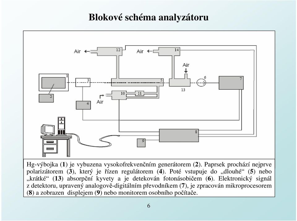 Poté vstupuje do dlouhé (5) nebo krátké (13) absorpční kyvety a je detekován fotonásobičem (6).