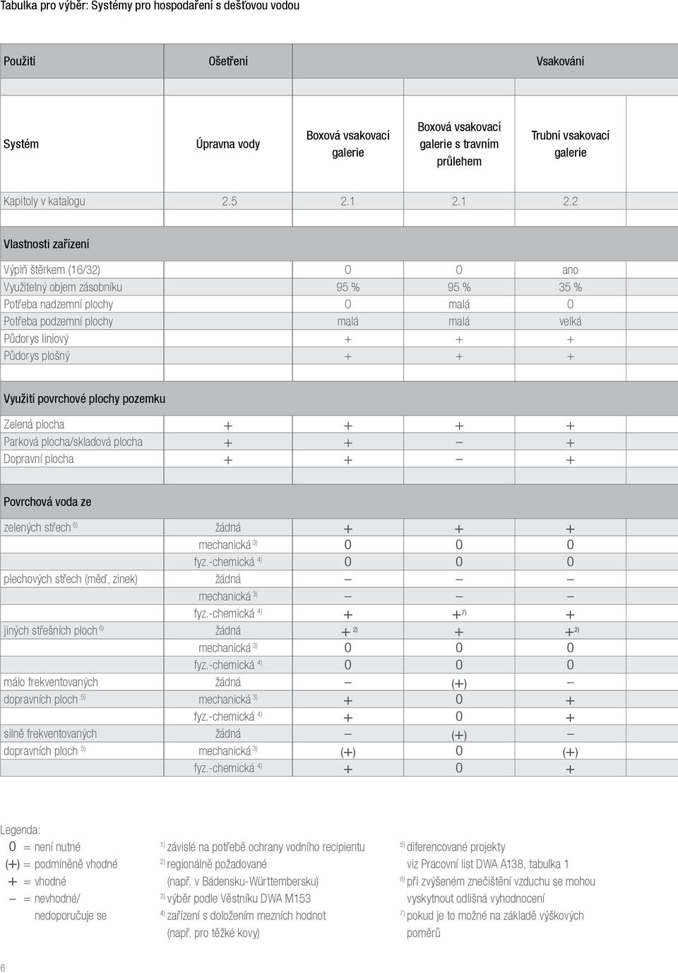 1 2.2 Vlastnosti zařízení Výplň štěrkem (16/32) O O ano Využitelný objem zásobníku 95 % 95 % 35 % Potřeba nadzemní plochy O malá O Potřeba podzemní plochy malá malá velká Půdorys liniový + + +