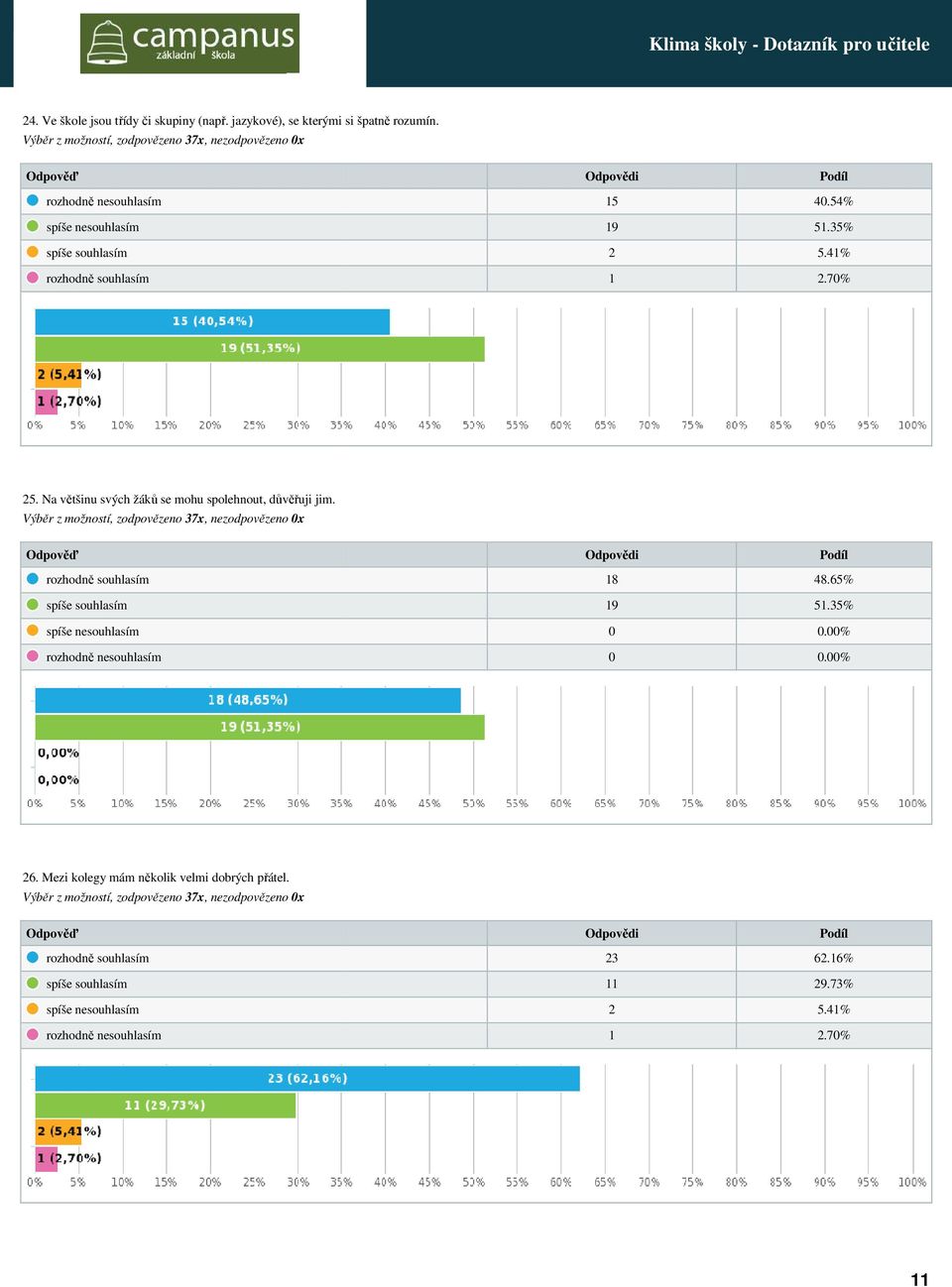 Na většinu svých žáků se mohu spolehnout, důvěřuji jim. 8 9 48.