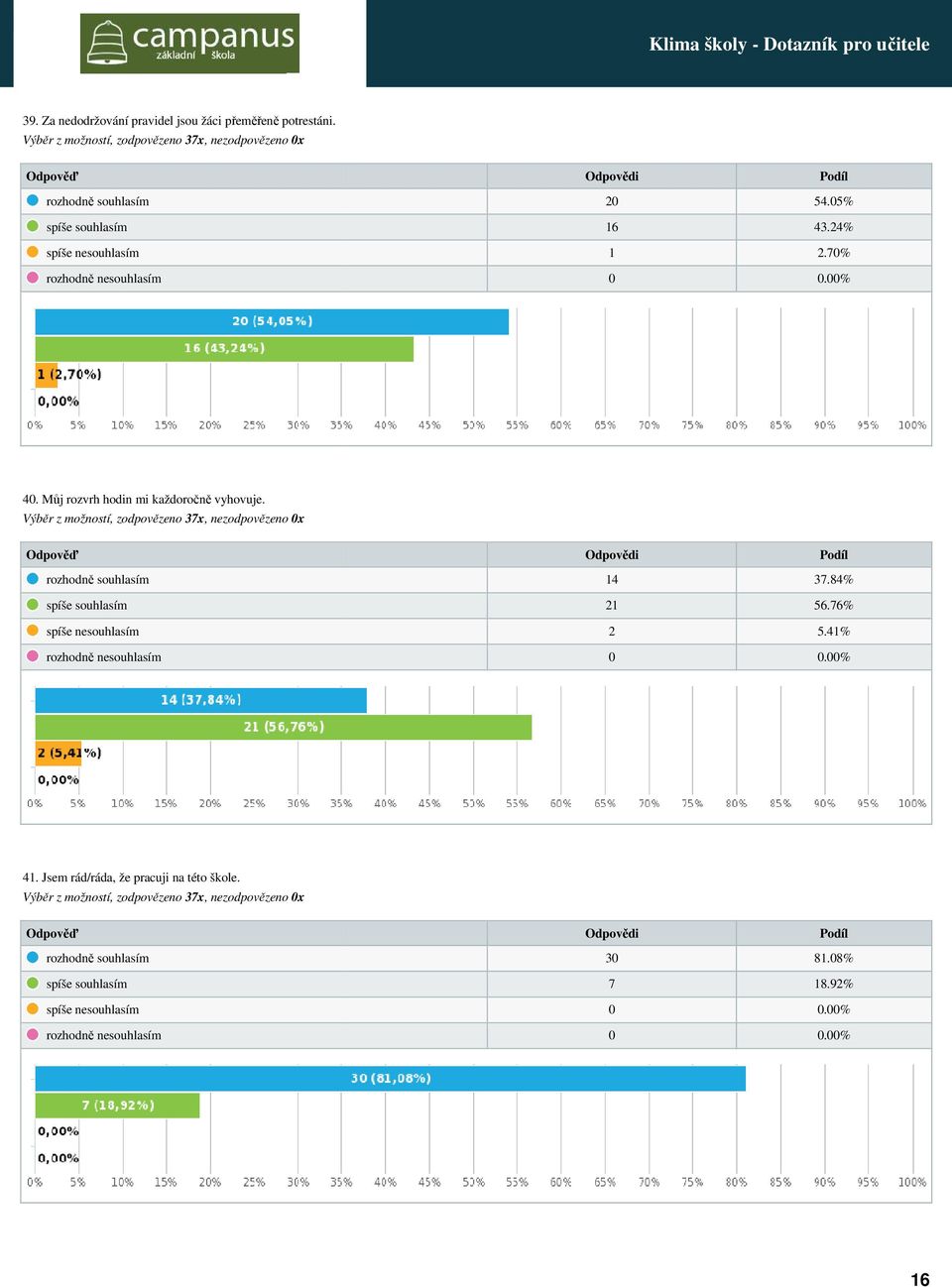 .4%.7%.% 4. Můj rozvrh hodin mi každoročně vyhovuje.