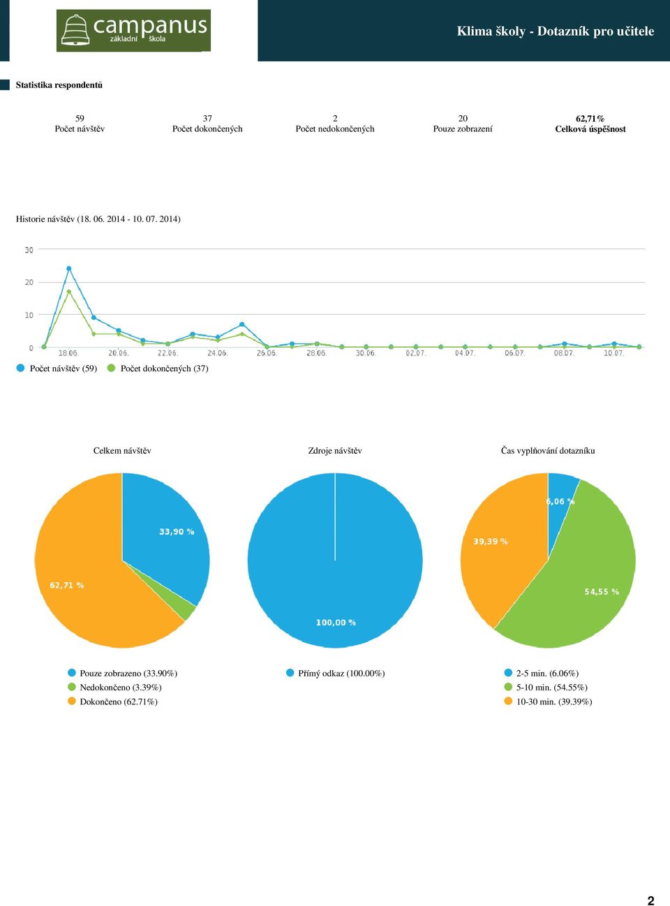 4) Počet návštěv (59) Počet dokončených (37) Celkem návštěv Zdroje návštěv Čas vyplňování