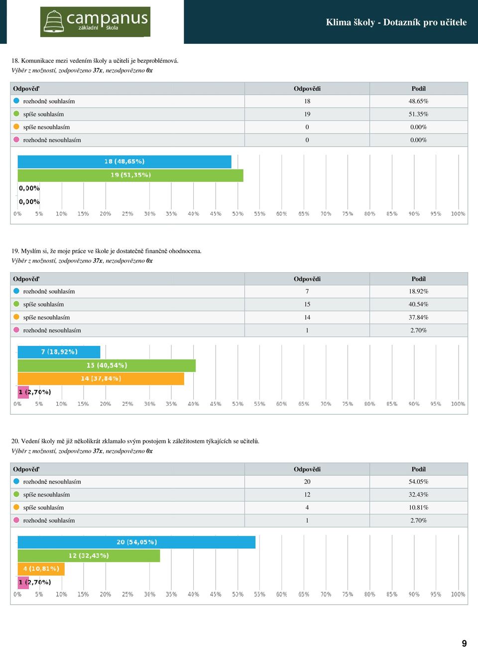 Myslím si, že moje práce ve škole je dostatečně finančně č ě ohodnocena.