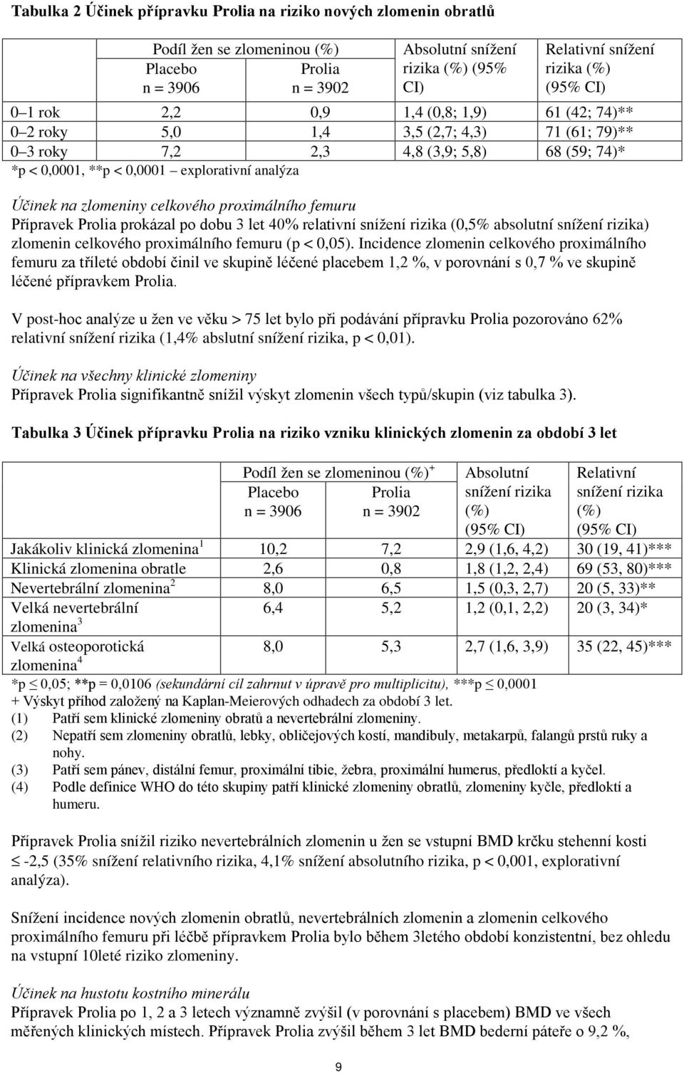 na zlomeniny celkového proximálního femuru Přípravek Prolia prokázal po dobu 3 let 40% relativní snížení rizika (0,5% absolutní snížení rizika) zlomenin celkového proximálního femuru (p < 0,05).