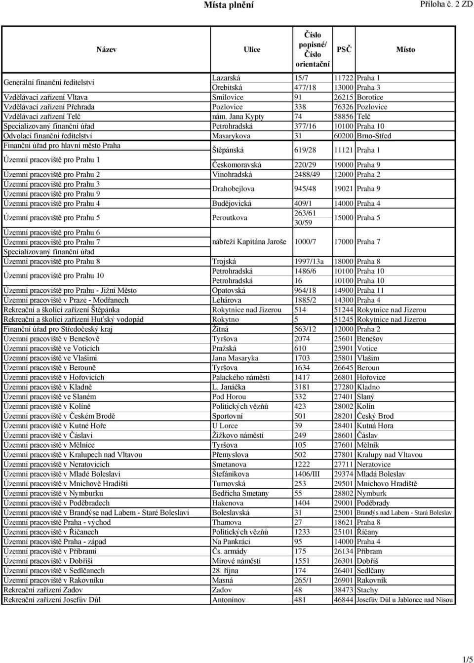 Českomoravská 619/28 220/29 11121 Praha 1 19000 Praha 9 Územní pracoviště pro Prahu 2 Vinohradská 2488/49 12000 Praha 2 Územní pracoviště pro Prahu 3 Územní pracoviště pro Prahu 9 Územní pracoviště