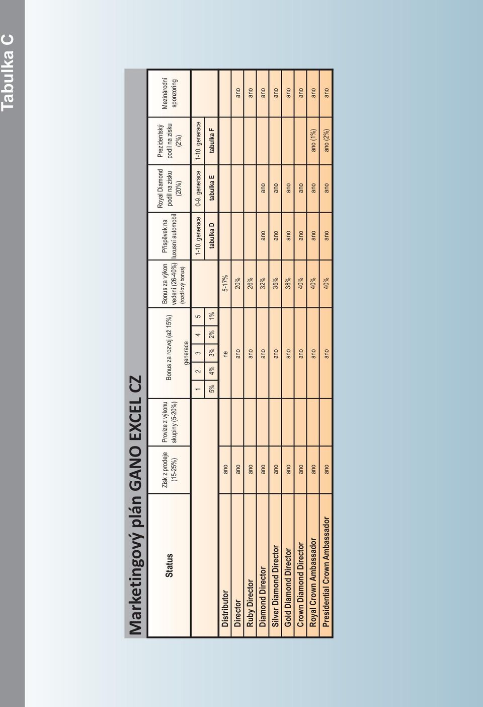 generace 5% 4% 3% 2% 1% tabulka D tabulka E tabulka F Distributor ano ne 5-17% Director ano ano 20% ano Ruby Director ano ano 26% ano Diamond Director ano ano 32% ano ano ano Silver Diamond