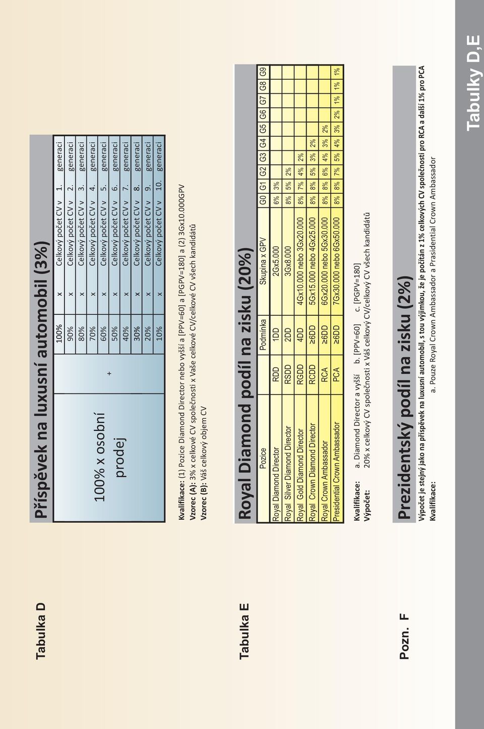 Kvalifikace: (1) Pozice Diamond Director nebo vyšší a [PPV=60] a [PGPV=180] a (2) 3Gx10.