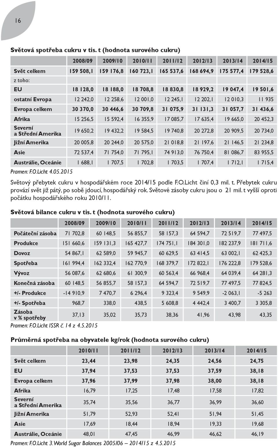 708,8 18 830,8 18 929,2 19 047,4 19 501,6 ostatní Evropa 12 242,0 12 258,6 12 001,0 12 245,1 12 202,1 12 010,3 11 935 Evropa celkem 30 370,0 30 446,6 30 709,8 31 075,9 31 131,3 31 057,7 31 436,6