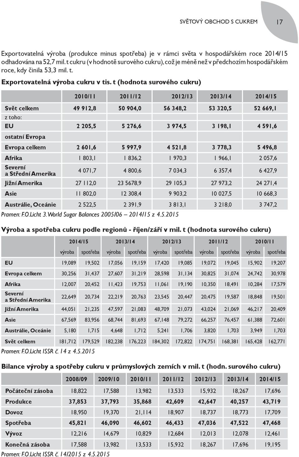 t (hodnota surového cukru) 2010/11 2011/12 2012/13 2013/14 2014/15 Svět celkem 49 912,8 50 904,0 56 348,2 53 320,5 52 669,1 z toho: EU 2 205,5 5 276,6 3 974,5 3 198,1 4 591,6 ostatní Evropa Evropa