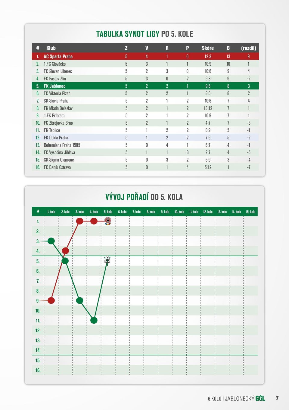 FC Zbrojovka Brno 5 2 1 2 4:7 7-3 11. FK Teplice 5 1 2 2 8:9 5-1 12. FK Dukla Praha 5 1 2 2 7:9 5-2 13. Bohemians Praha 1905 5 0 4 1 6:7 4-1 14. FC Vysočina Jihlava 5 1 1 3 2:7 4-5 15.