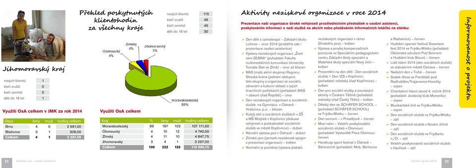 197 102 107 111,50 Olomoucký 4 10 12 4 740,50 Zlínský 4 11 10 4 847,75 Jihomoravský 3 4 1 3 297,00 Celkem 100 222 125 119 996,75 Aktivity neziskové organizace v roce 2014 Prezentace naší organizace