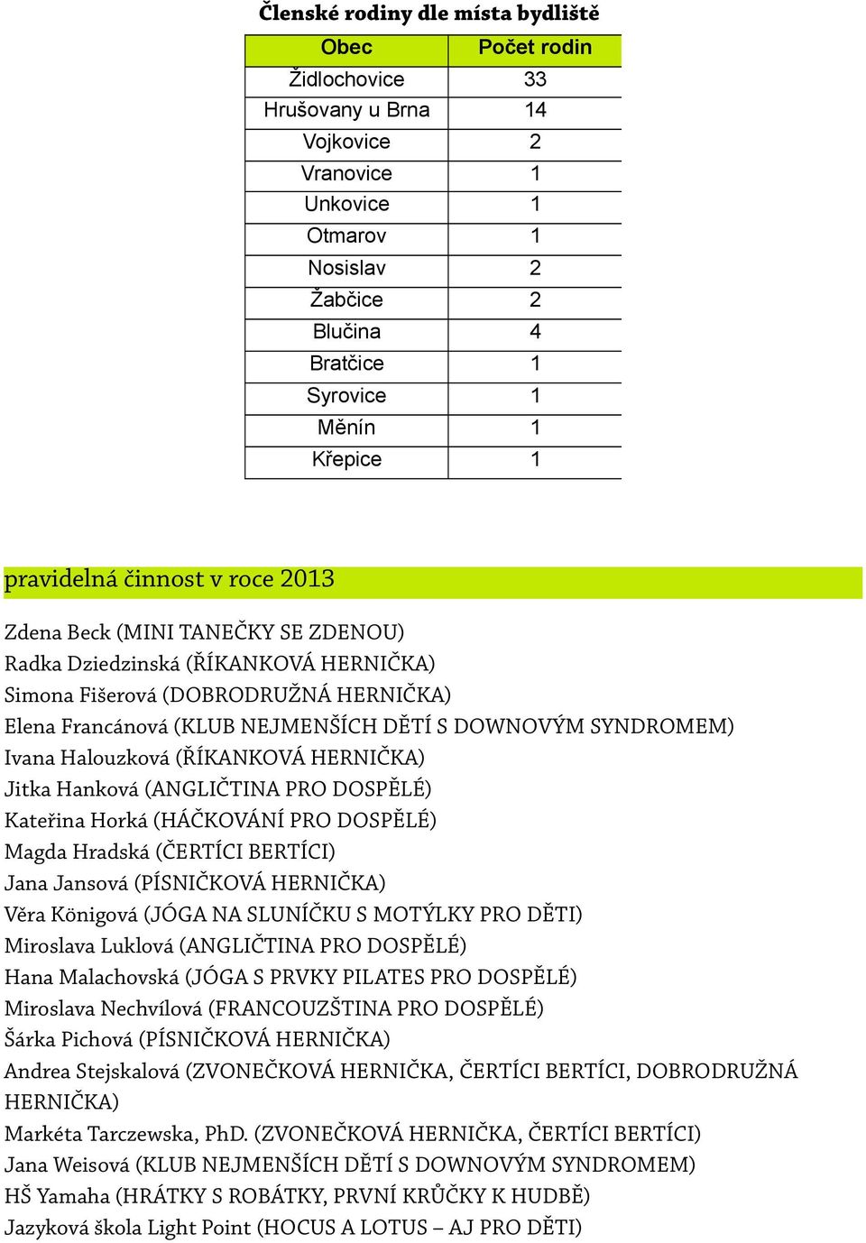 Halouzková (ŘÍKANKOVÁ HERNIČKA) Jitka Hanková (ANGLIČTINA PRO DOSPĚLÉ) Kateřina Horká (HÁČKOVÁNÍ PRO DOSPĚLÉ) Magda Hradská (ČERTÍCI BERTÍCI) Jana Jansová (PÍSNIČKOVÁ HERNIČKA) Věra Königová (JÓGA NA