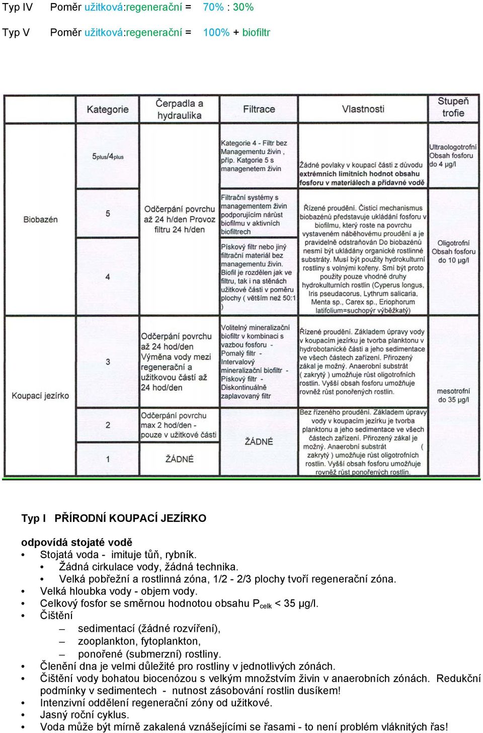 Celkový fosfor se směrnou hodnotou obsahu P celk < 35 µg/l. Čištění sedimentací (žádné rozvíření), zooplankton, fytoplankton, ponořené (submerzní) rostliny.