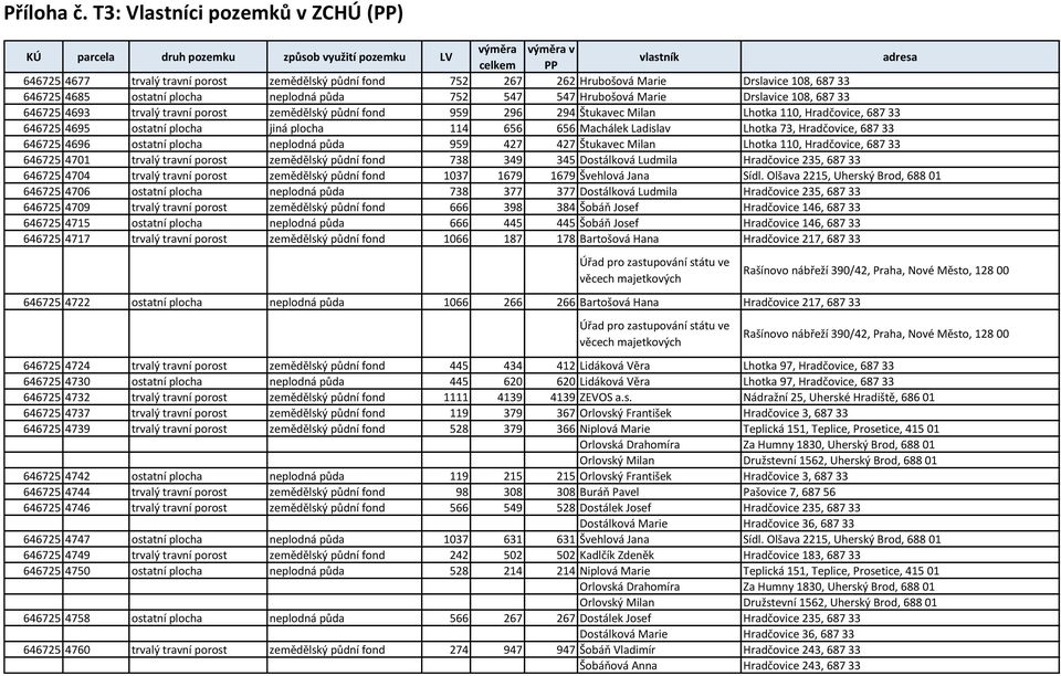 687 33 646725 4695 ostatní plocha jiná plocha 114 656 656 Machálek Ladislav Lhotka 73, Hradčovice, 687 33 646725 4696 ostatní plocha neplodná půda 959 427 427 Štukavec Milan Lhotka 110, Hradčovice,
