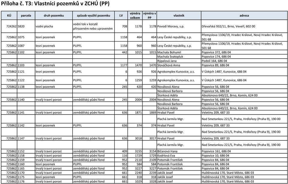 68 725862 1102 lesní pozemek PUPFL 442 1015 1015 Machala Bohumil Popovice 372, 686 04 Machala Svatopluk Popovice 174, 686 04 Rýpalová Jana Podolí 164, 686 04 725862 1103 lesní pozemek PUPFL 1177 1470