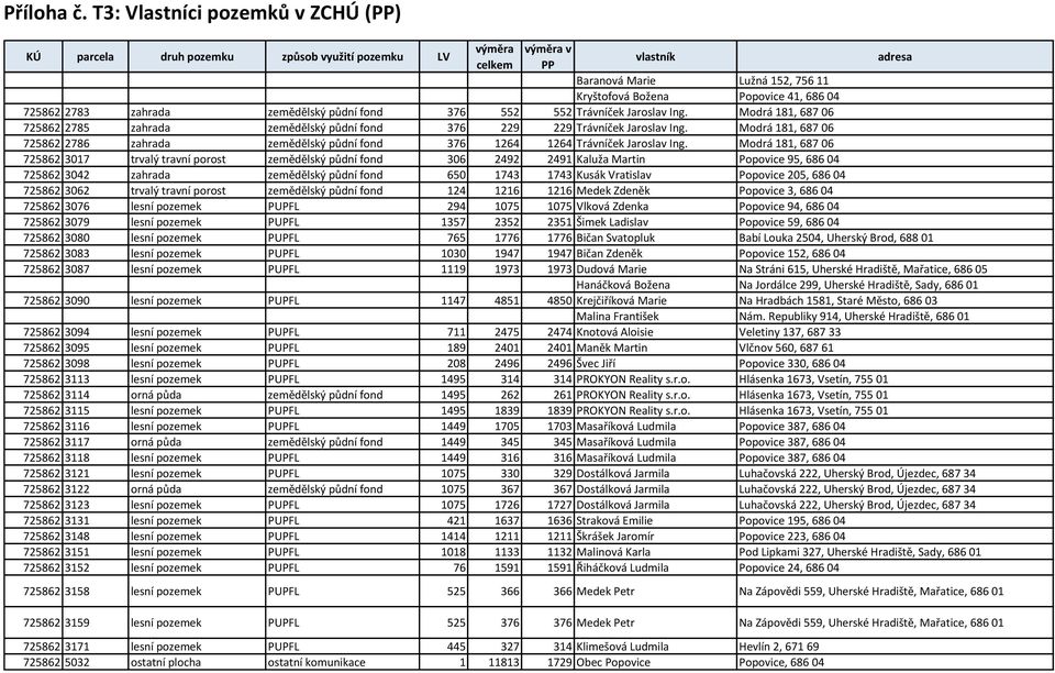 Modrá 181, 687 06 725862 2786 zahrada zemědělský půdní fond 376 1264 1264 Trávníček Jaroslav Ing.